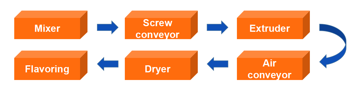 Flow Chart of Pet Dog Food Process Line.jpg